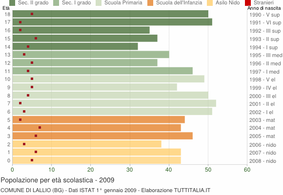 Grafico Popolazione in età scolastica - Lallio 2009