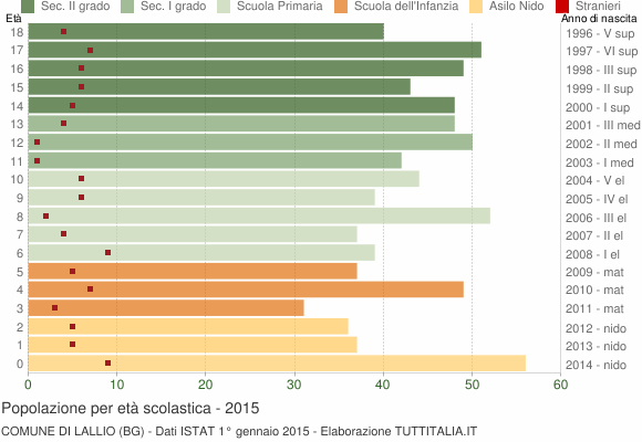Grafico Popolazione in età scolastica - Lallio 2015