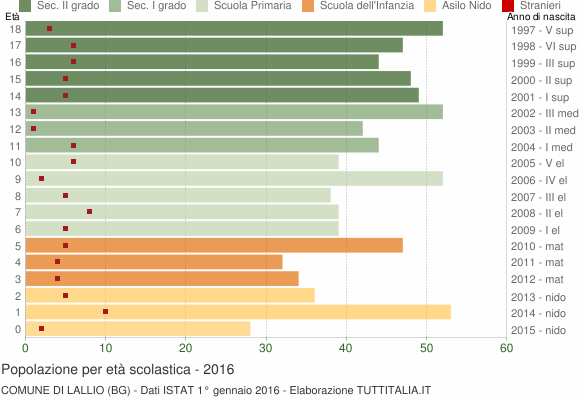 Grafico Popolazione in età scolastica - Lallio 2016