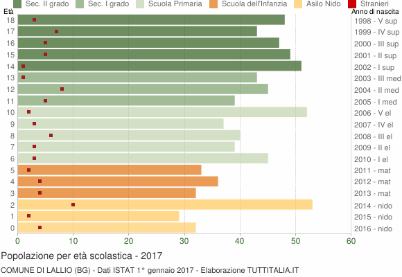 Grafico Popolazione in età scolastica - Lallio 2017