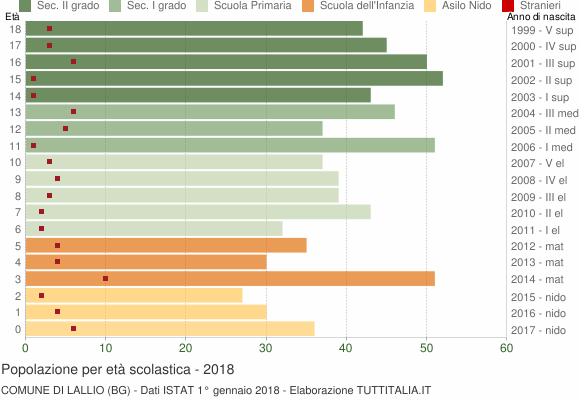 Grafico Popolazione in età scolastica - Lallio 2018