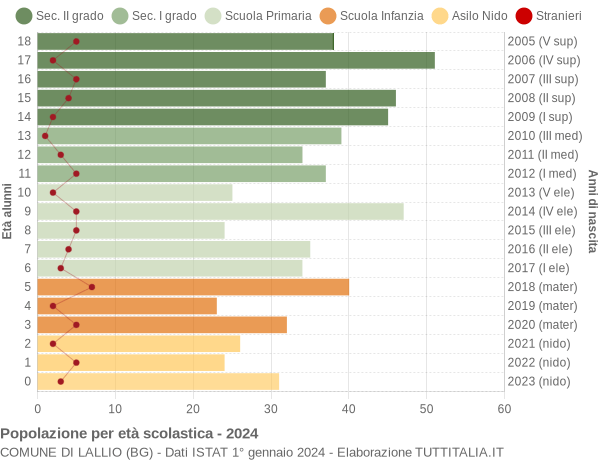 Grafico Popolazione in età scolastica - Lallio 2024