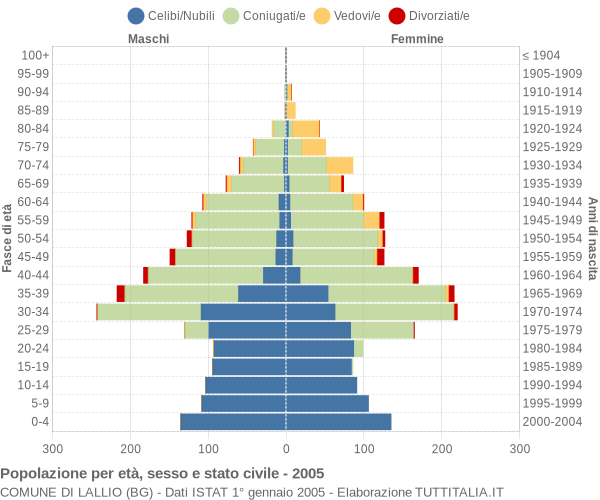 Grafico Popolazione per età, sesso e stato civile Comune di Lallio (BG)