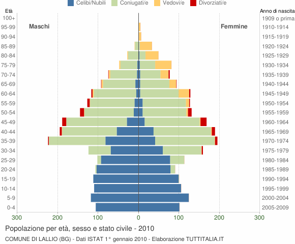 Grafico Popolazione per età, sesso e stato civile Comune di Lallio (BG)