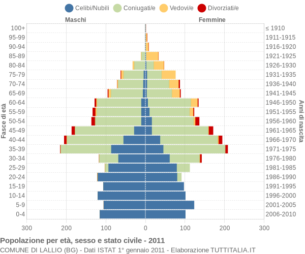 Grafico Popolazione per età, sesso e stato civile Comune di Lallio (BG)