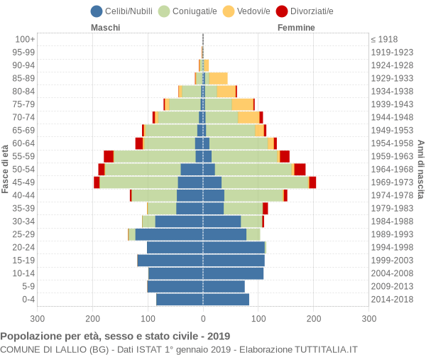 Grafico Popolazione per età, sesso e stato civile Comune di Lallio (BG)