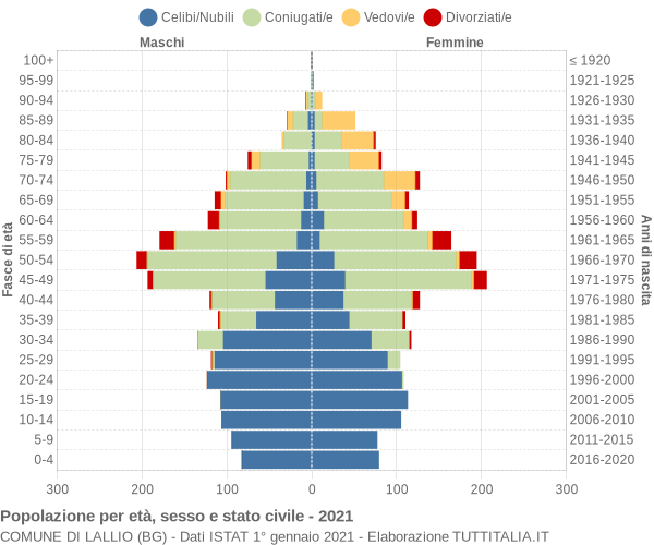 Grafico Popolazione per età, sesso e stato civile Comune di Lallio (BG)