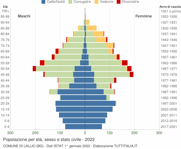 Grafico Popolazione per età, sesso e stato civile Comune di Lallio (BG)