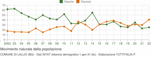 Grafico movimento naturale della popolazione Comune di Lallio (BG)