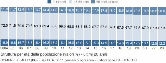 Grafico struttura della popolazione Comune di Lallio (BG)