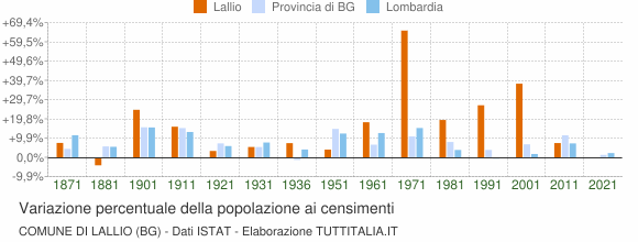 Grafico variazione percentuale della popolazione Comune di Lallio (BG)