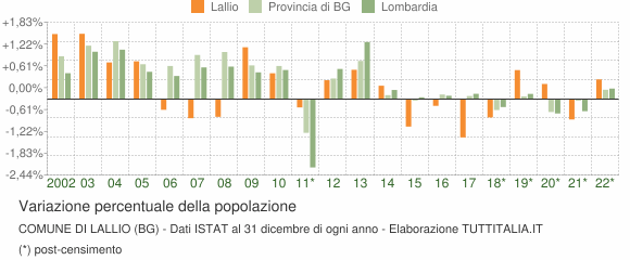 Variazione percentuale della popolazione Comune di Lallio (BG)