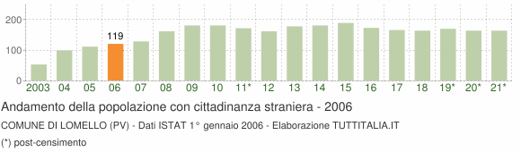 Grafico andamento popolazione stranieri Comune di Lomello (PV)