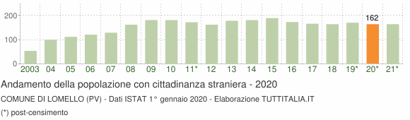 Grafico andamento popolazione stranieri Comune di Lomello (PV)