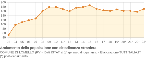 Andamento popolazione stranieri Comune di Lomello (PV)