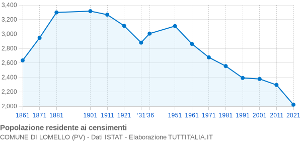 Grafico andamento storico popolazione Comune di Lomello (PV)