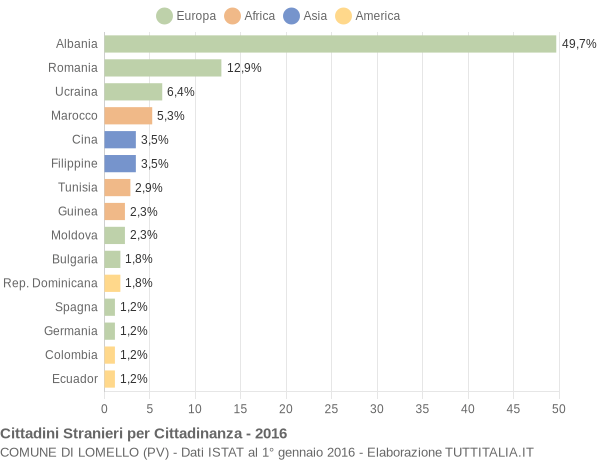 Grafico cittadinanza stranieri - Lomello 2016