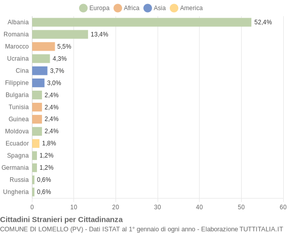 Grafico cittadinanza stranieri - Lomello 2017