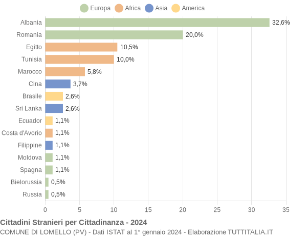 Grafico cittadinanza stranieri - Lomello 2024