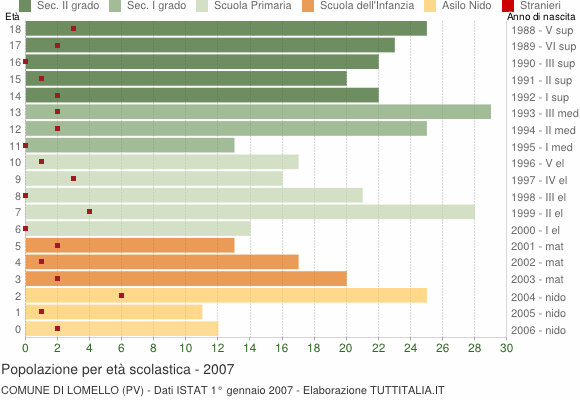 Grafico Popolazione in età scolastica - Lomello 2007