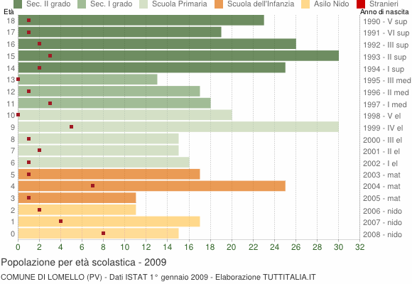Grafico Popolazione in età scolastica - Lomello 2009