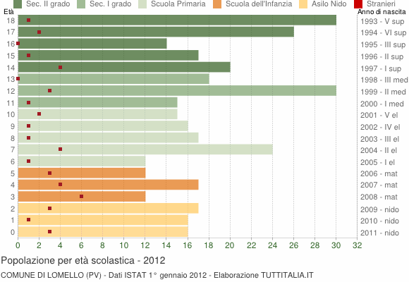 Grafico Popolazione in età scolastica - Lomello 2012