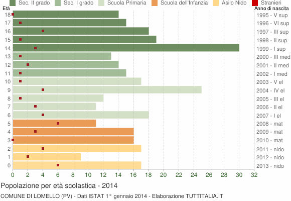 Grafico Popolazione in età scolastica - Lomello 2014