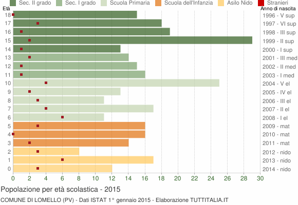 Grafico Popolazione in età scolastica - Lomello 2015