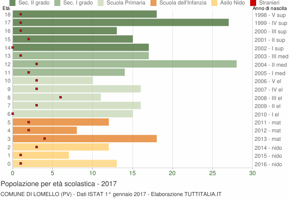Grafico Popolazione in età scolastica - Lomello 2017
