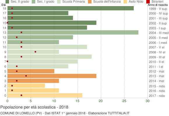 Grafico Popolazione in età scolastica - Lomello 2018