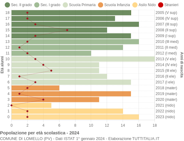 Grafico Popolazione in età scolastica - Lomello 2024