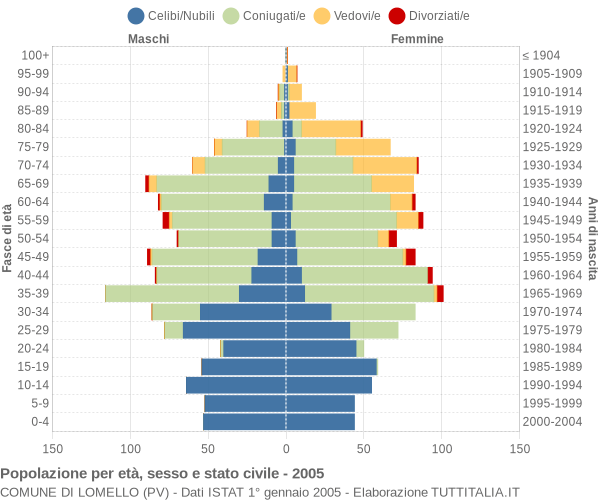 Grafico Popolazione per età, sesso e stato civile Comune di Lomello (PV)