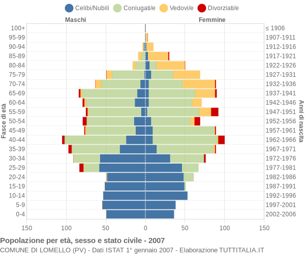 Grafico Popolazione per età, sesso e stato civile Comune di Lomello (PV)