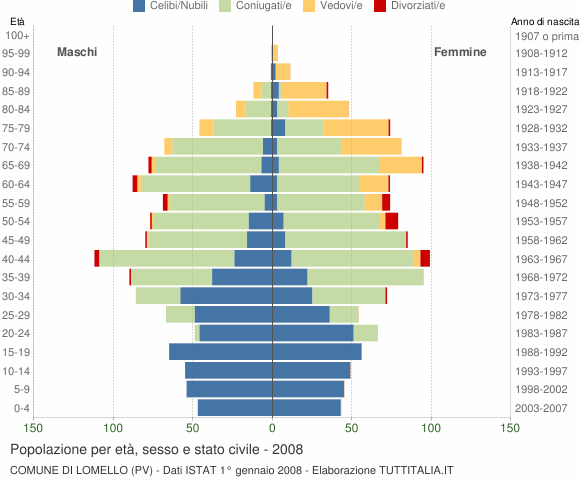 Grafico Popolazione per età, sesso e stato civile Comune di Lomello (PV)