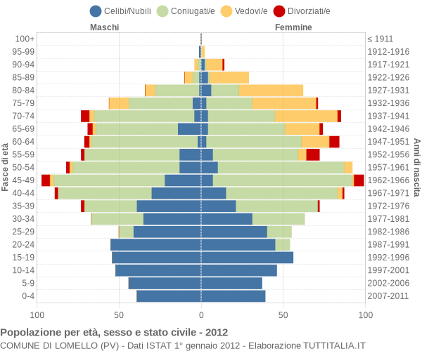 Grafico Popolazione per età, sesso e stato civile Comune di Lomello (PV)