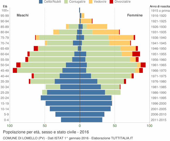 Grafico Popolazione per età, sesso e stato civile Comune di Lomello (PV)