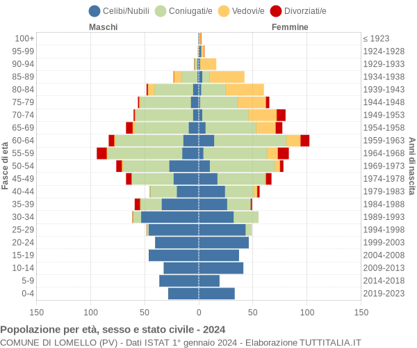 Grafico Popolazione per età, sesso e stato civile Comune di Lomello (PV)