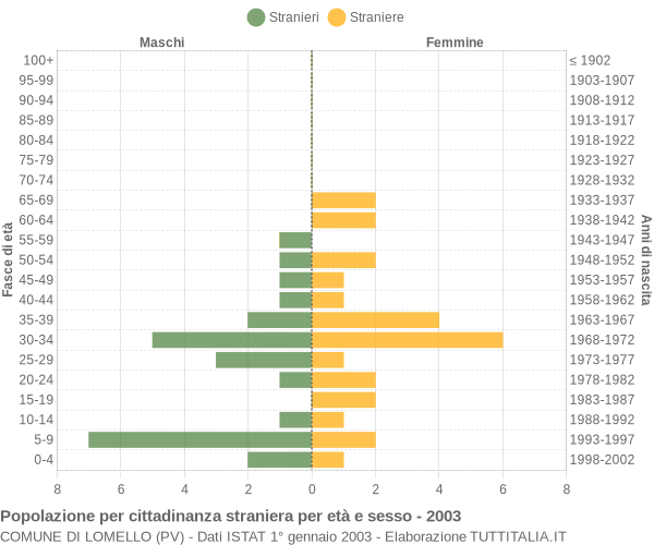 Grafico cittadini stranieri - Lomello 2003