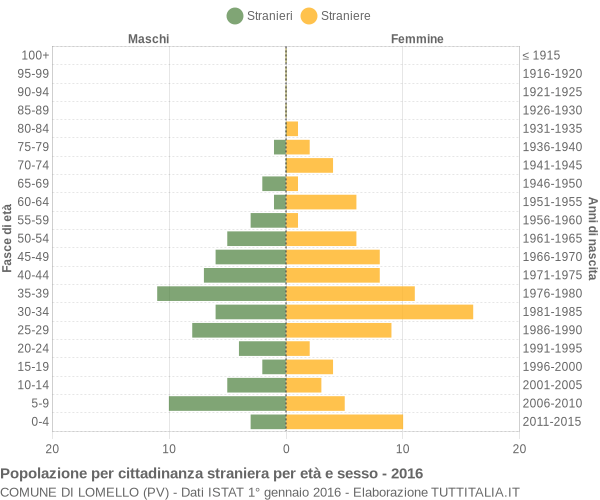 Grafico cittadini stranieri - Lomello 2016