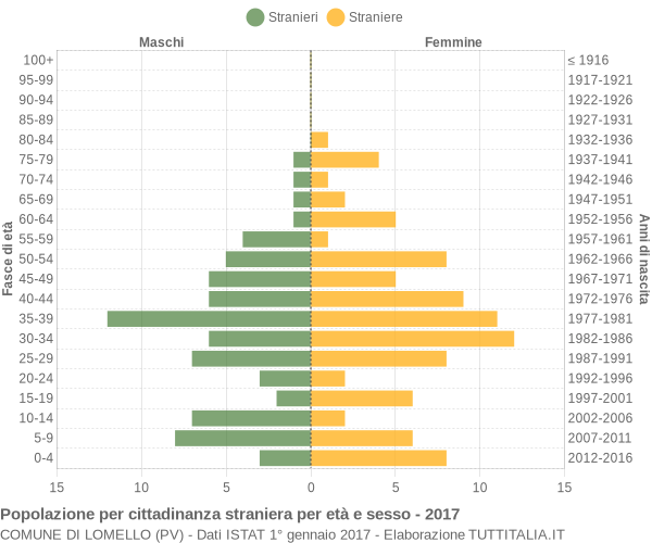 Grafico cittadini stranieri - Lomello 2017