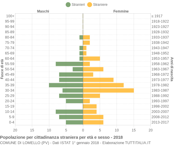 Grafico cittadini stranieri - Lomello 2018