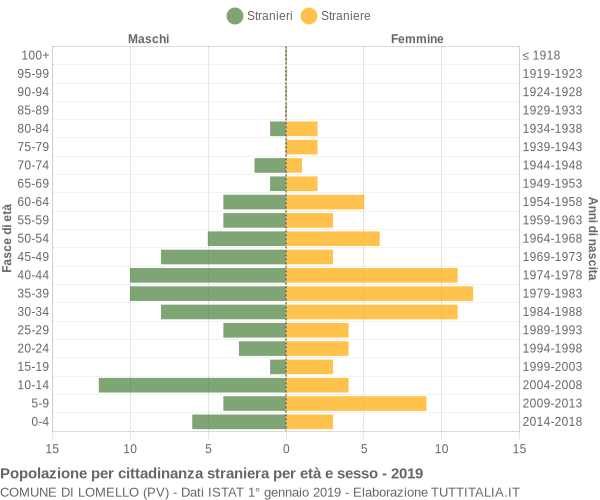 Grafico cittadini stranieri - Lomello 2019