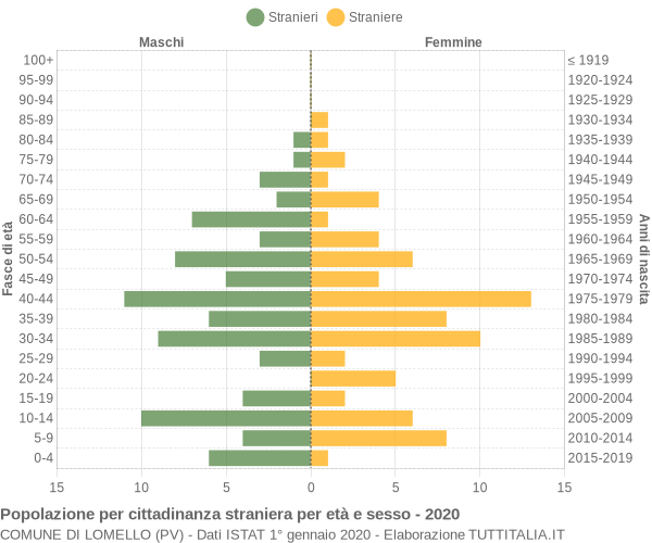 Grafico cittadini stranieri - Lomello 2020