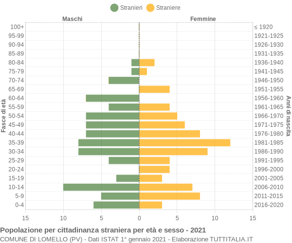 Grafico cittadini stranieri - Lomello 2021