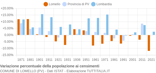 Grafico variazione percentuale della popolazione Comune di Lomello (PV)