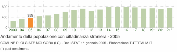 Grafico andamento popolazione stranieri Comune di Olgiate Molgora (LC)