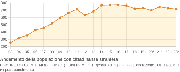 Andamento popolazione stranieri Comune di Olgiate Molgora (LC)