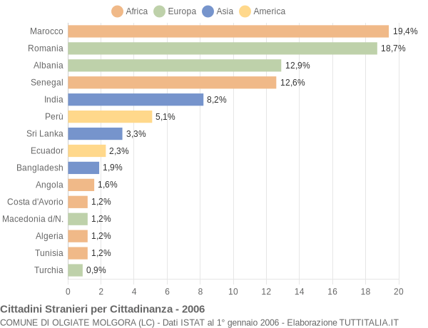 Grafico cittadinanza stranieri - Olgiate Molgora 2006