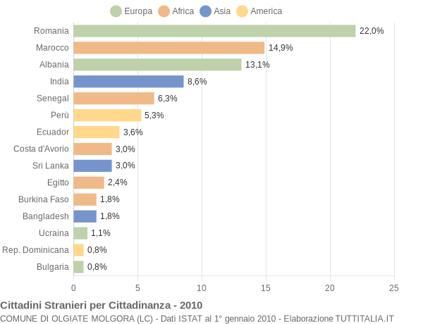 Grafico cittadinanza stranieri - Olgiate Molgora 2010