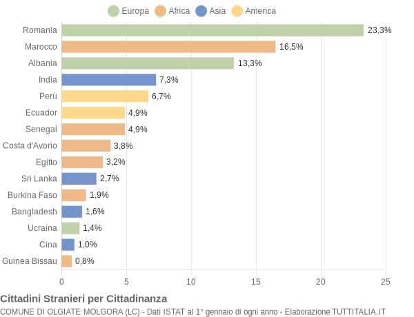 Grafico cittadinanza stranieri - Olgiate Molgora 2012